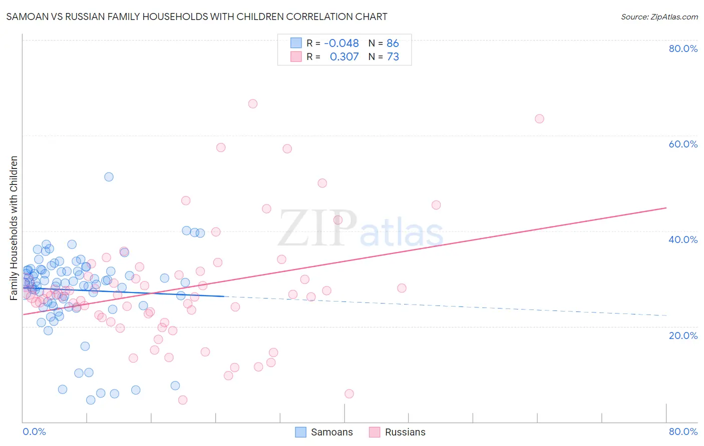 Samoan vs Russian Family Households with Children