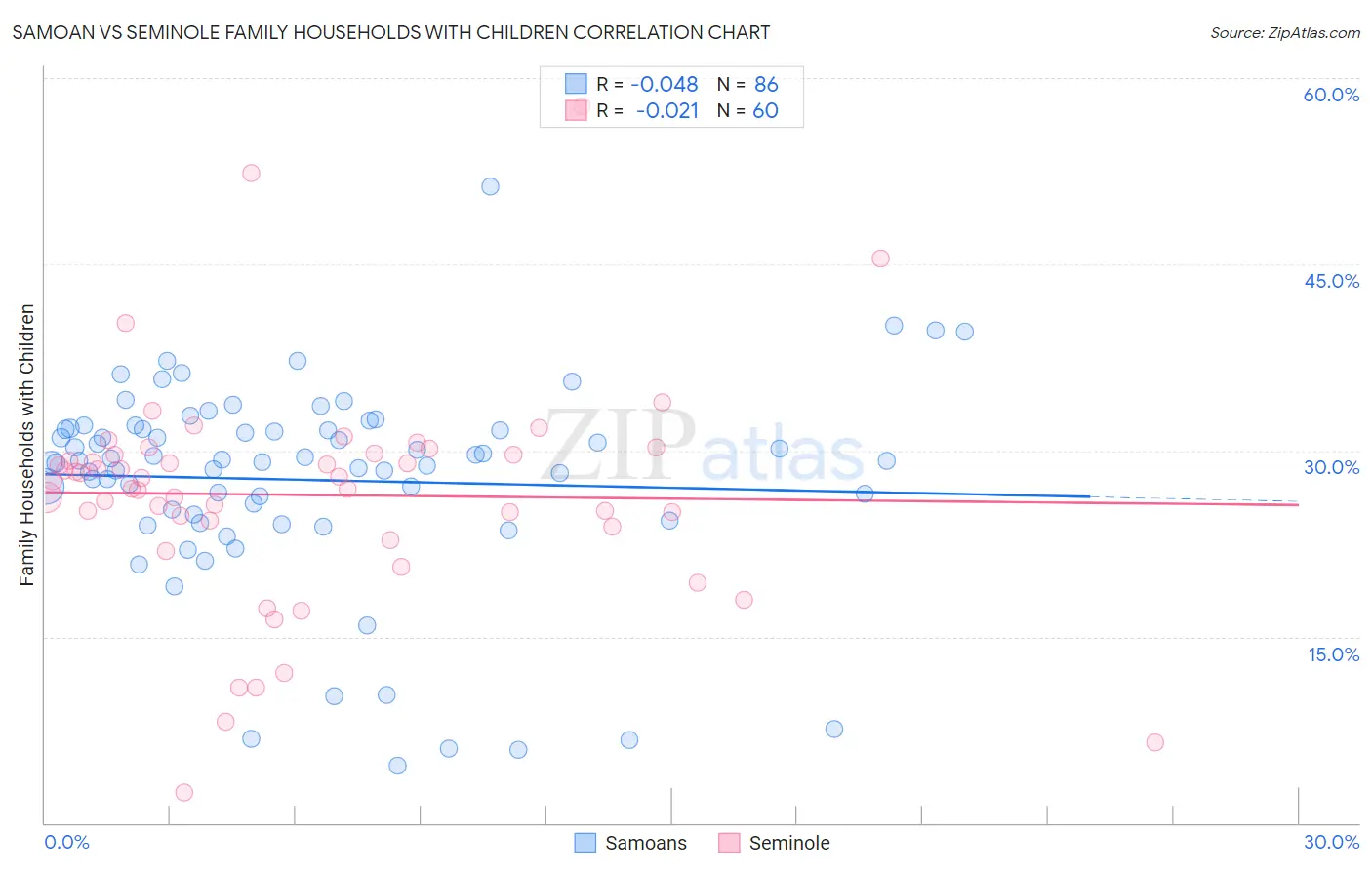 Samoan vs Seminole Family Households with Children