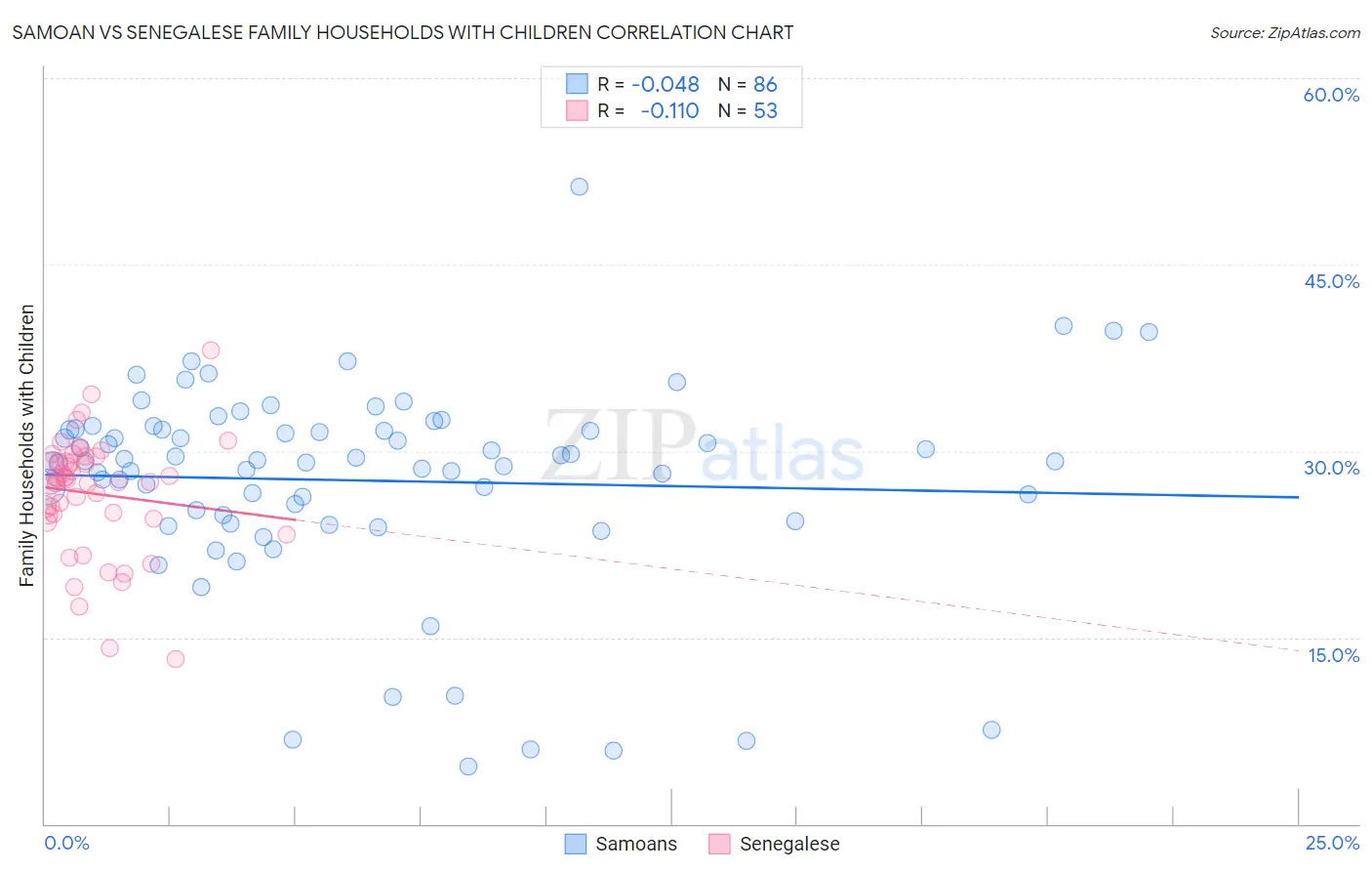 Samoan vs Senegalese Family Households with Children