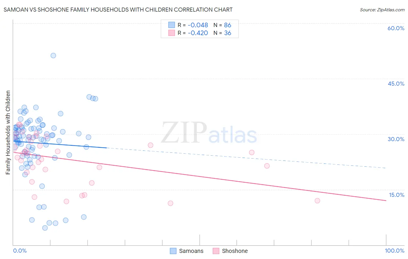 Samoan vs Shoshone Family Households with Children