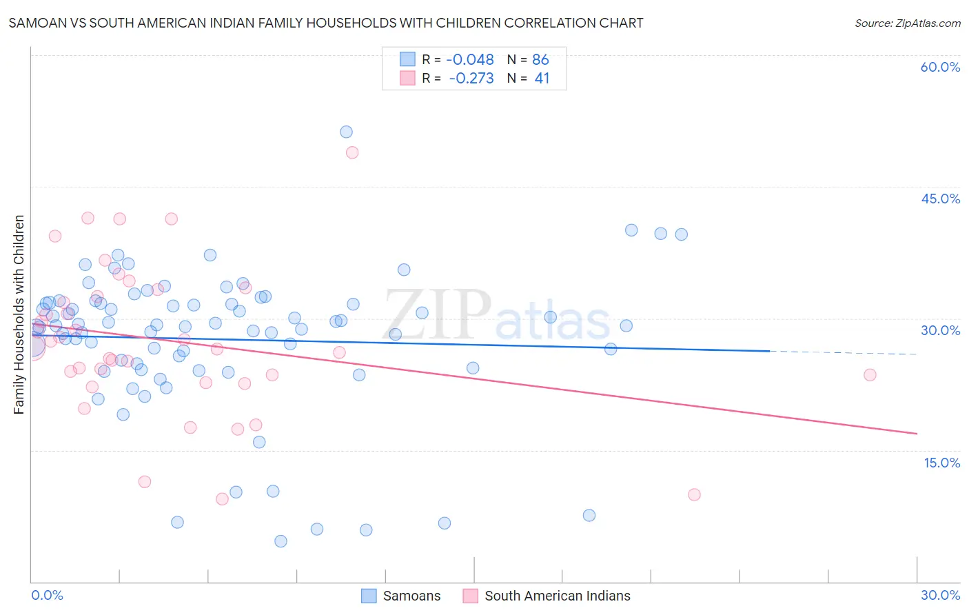 Samoan vs South American Indian Family Households with Children