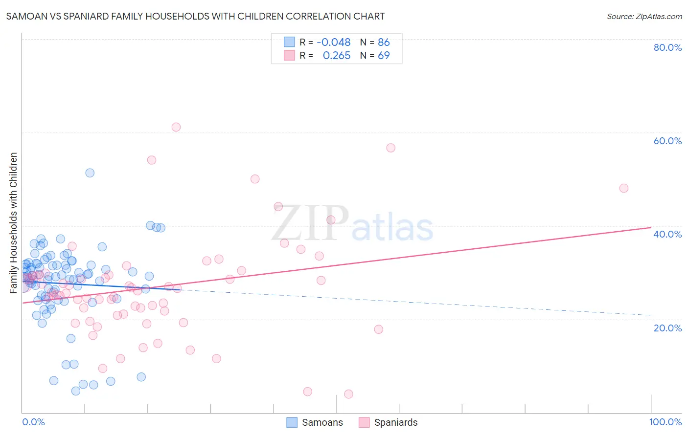 Samoan vs Spaniard Family Households with Children