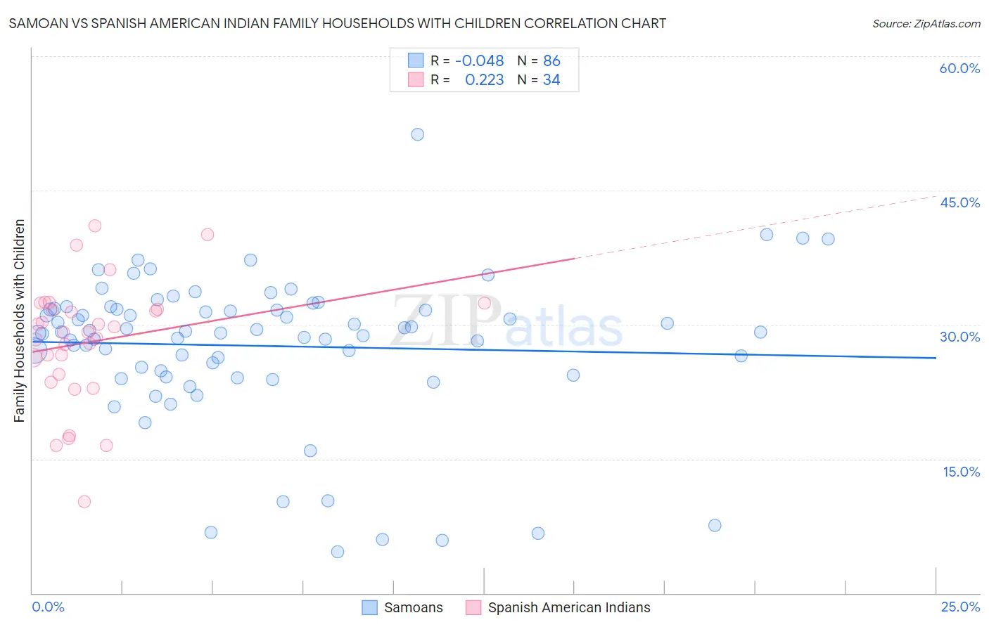 Samoan vs Spanish American Indian Family Households with Children