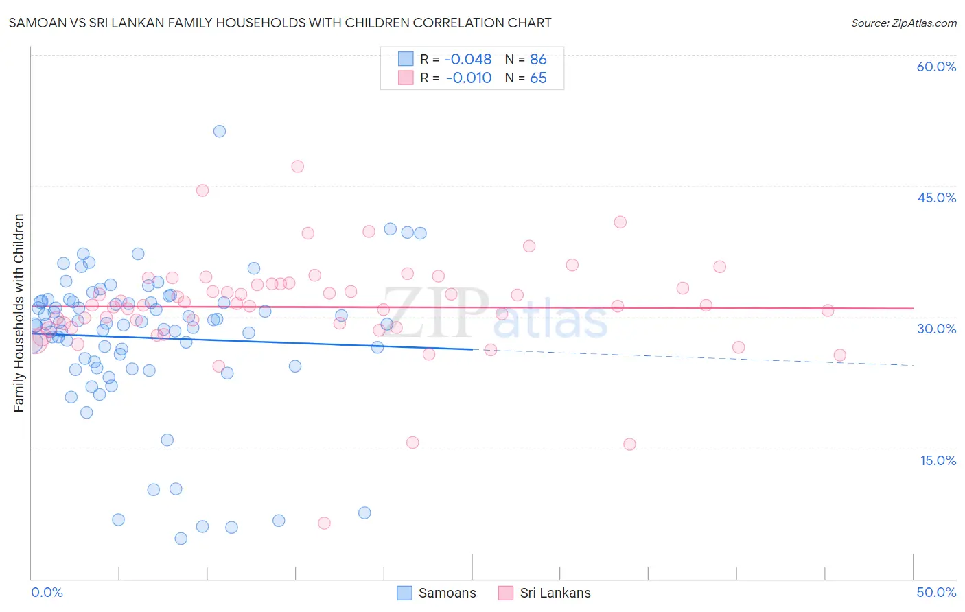 Samoan vs Sri Lankan Family Households with Children