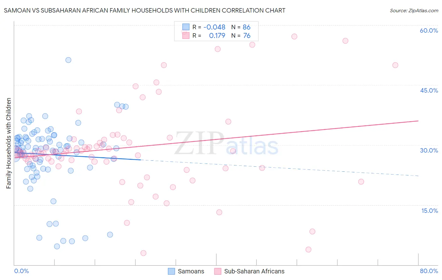 Samoan vs Subsaharan African Family Households with Children