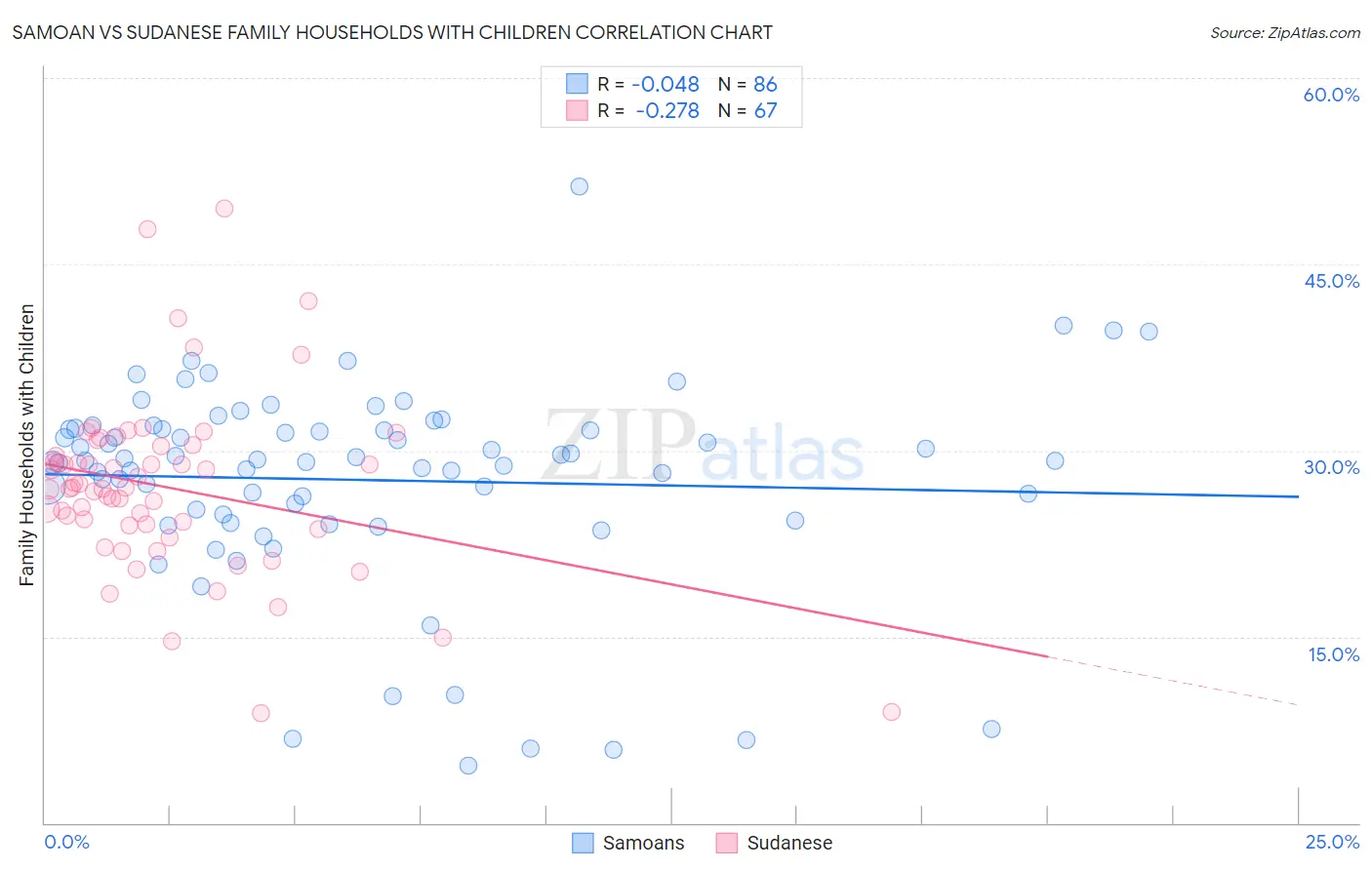 Samoan vs Sudanese Family Households with Children