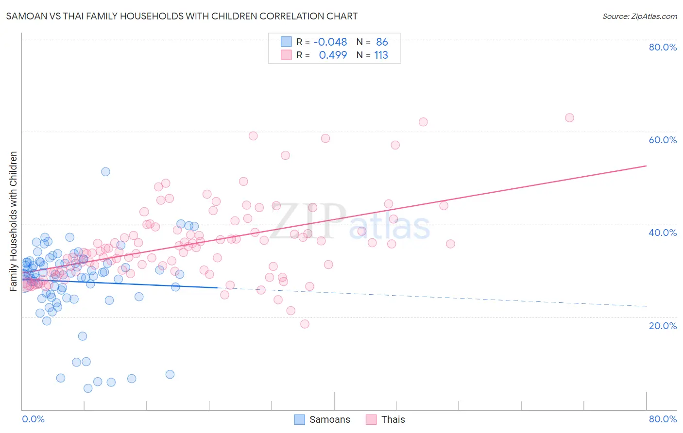 Samoan vs Thai Family Households with Children