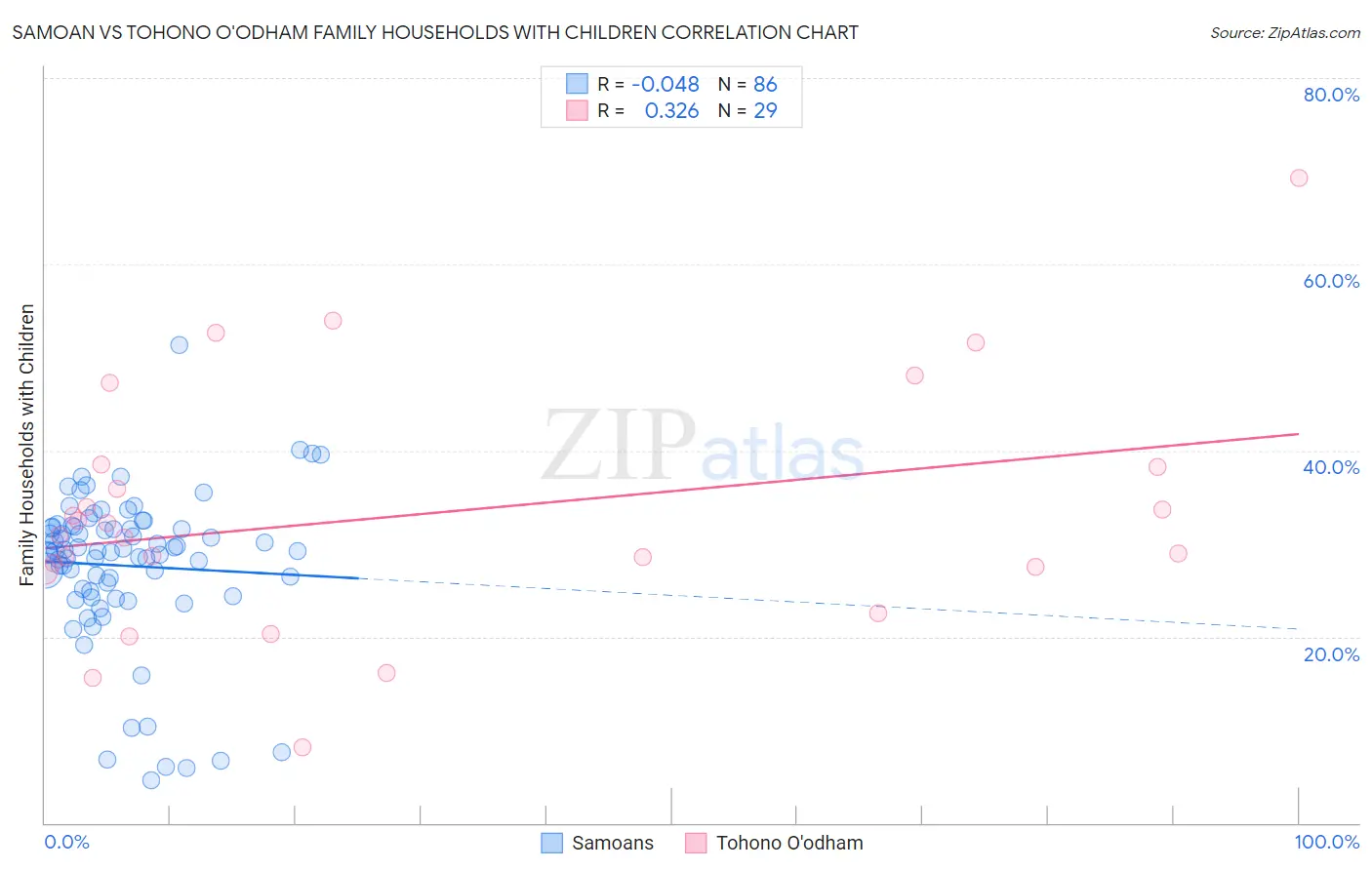Samoan vs Tohono O'odham Family Households with Children
