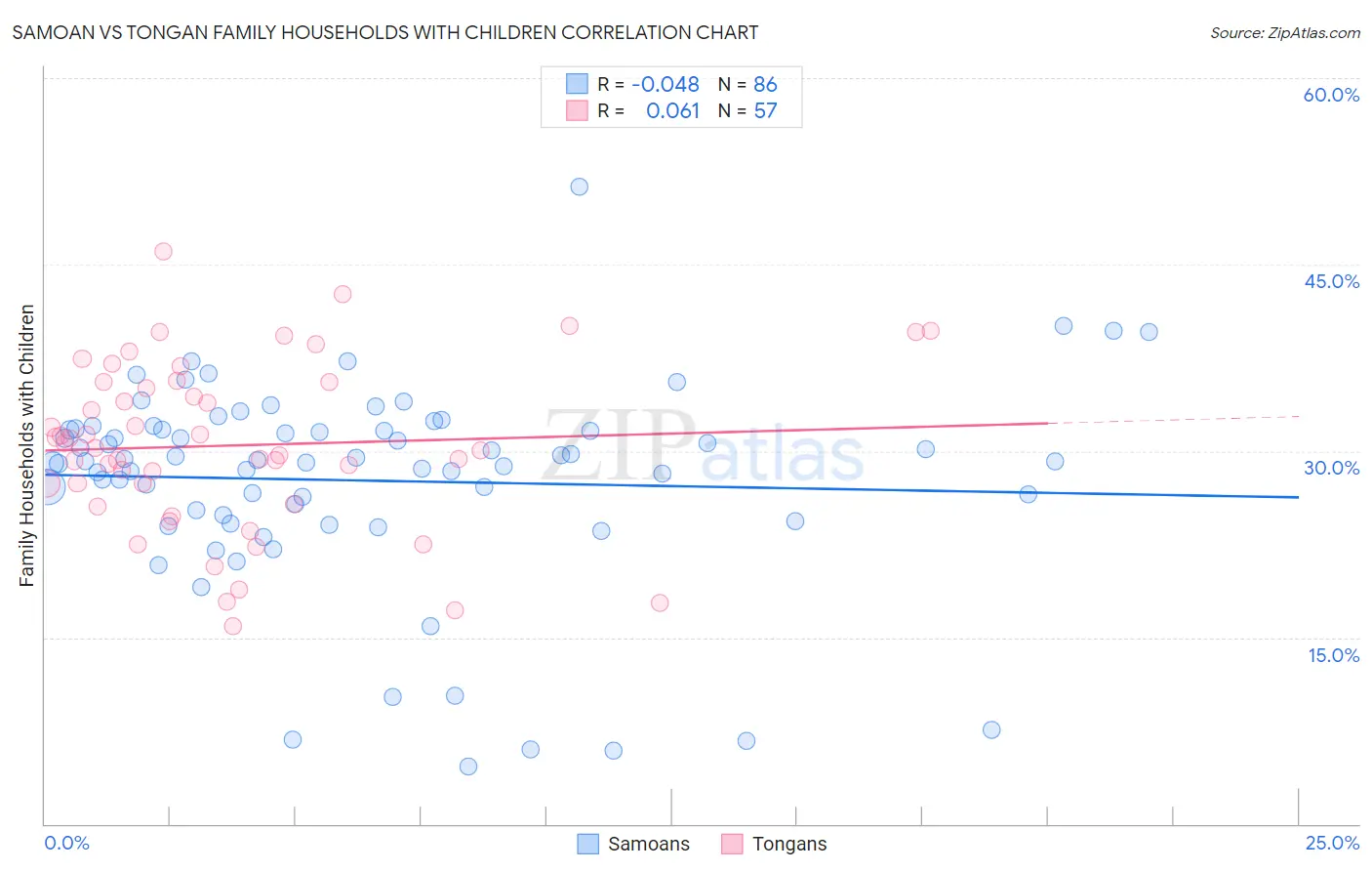 Samoan vs Tongan Family Households with Children