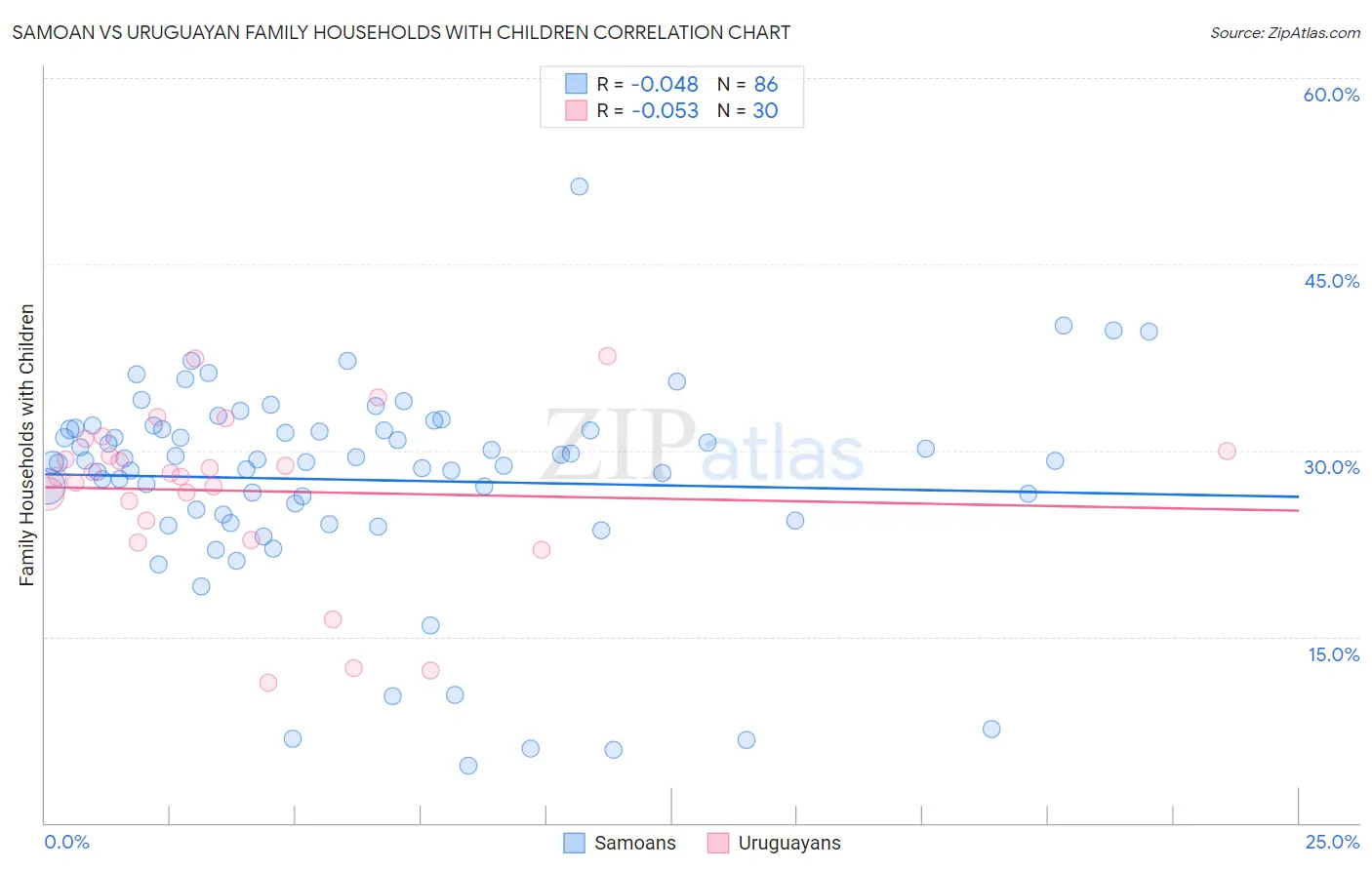 Samoan vs Uruguayan Family Households with Children