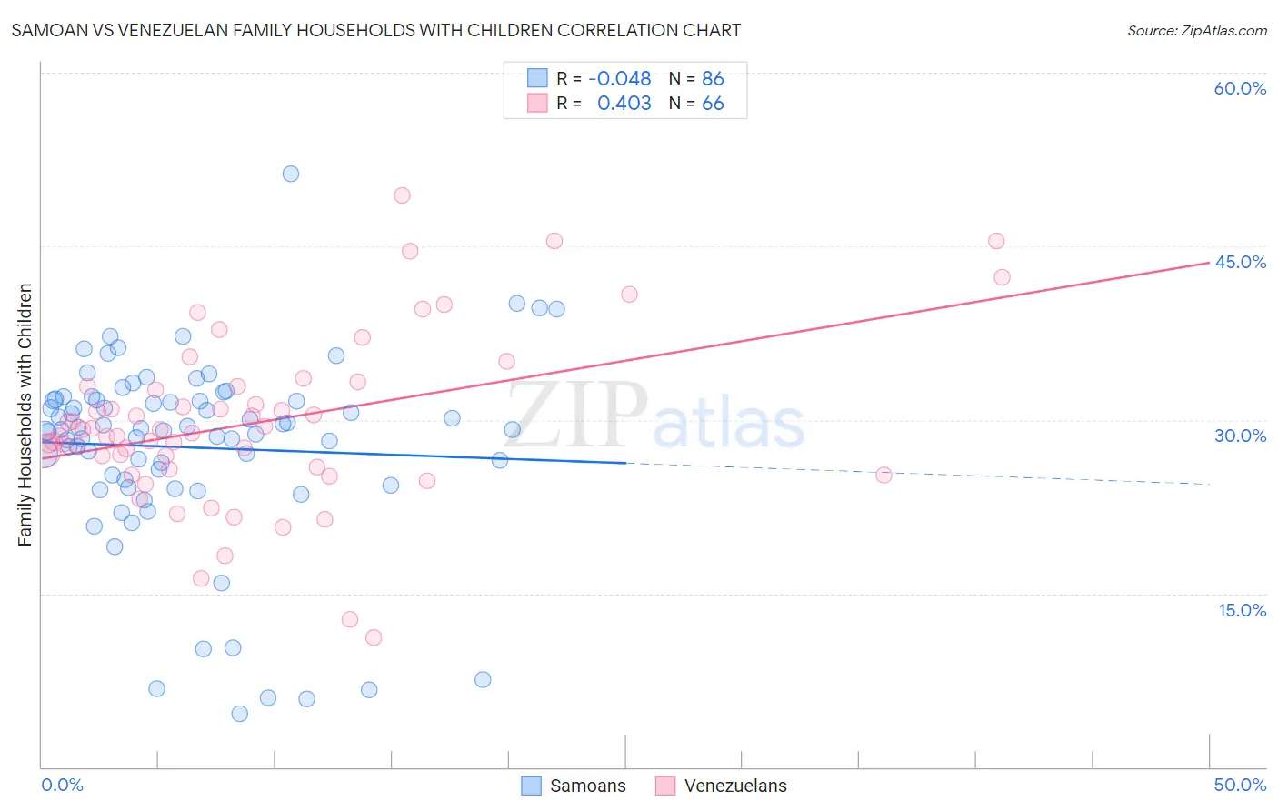 Samoan vs Venezuelan Family Households with Children