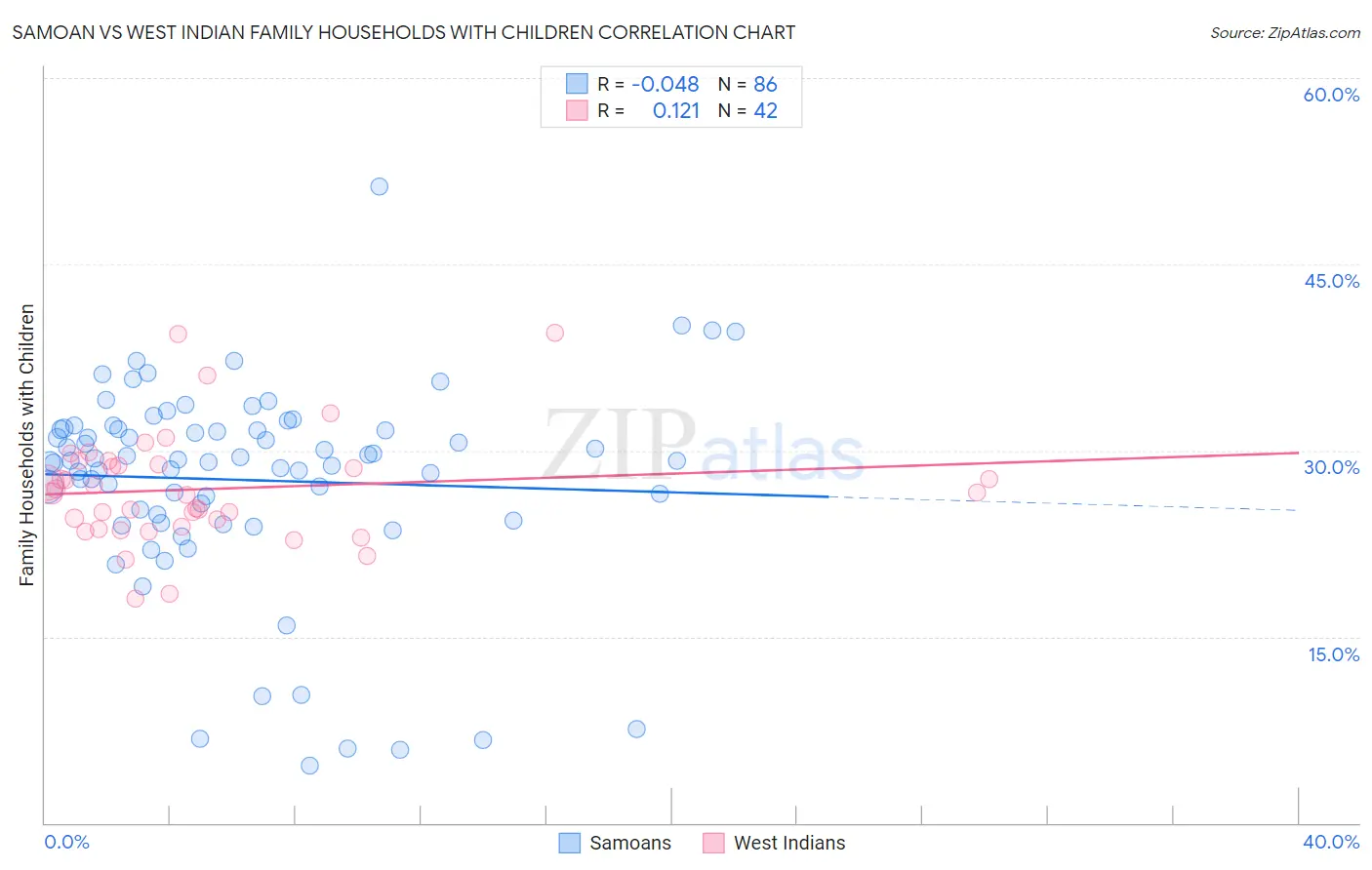 Samoan vs West Indian Family Households with Children