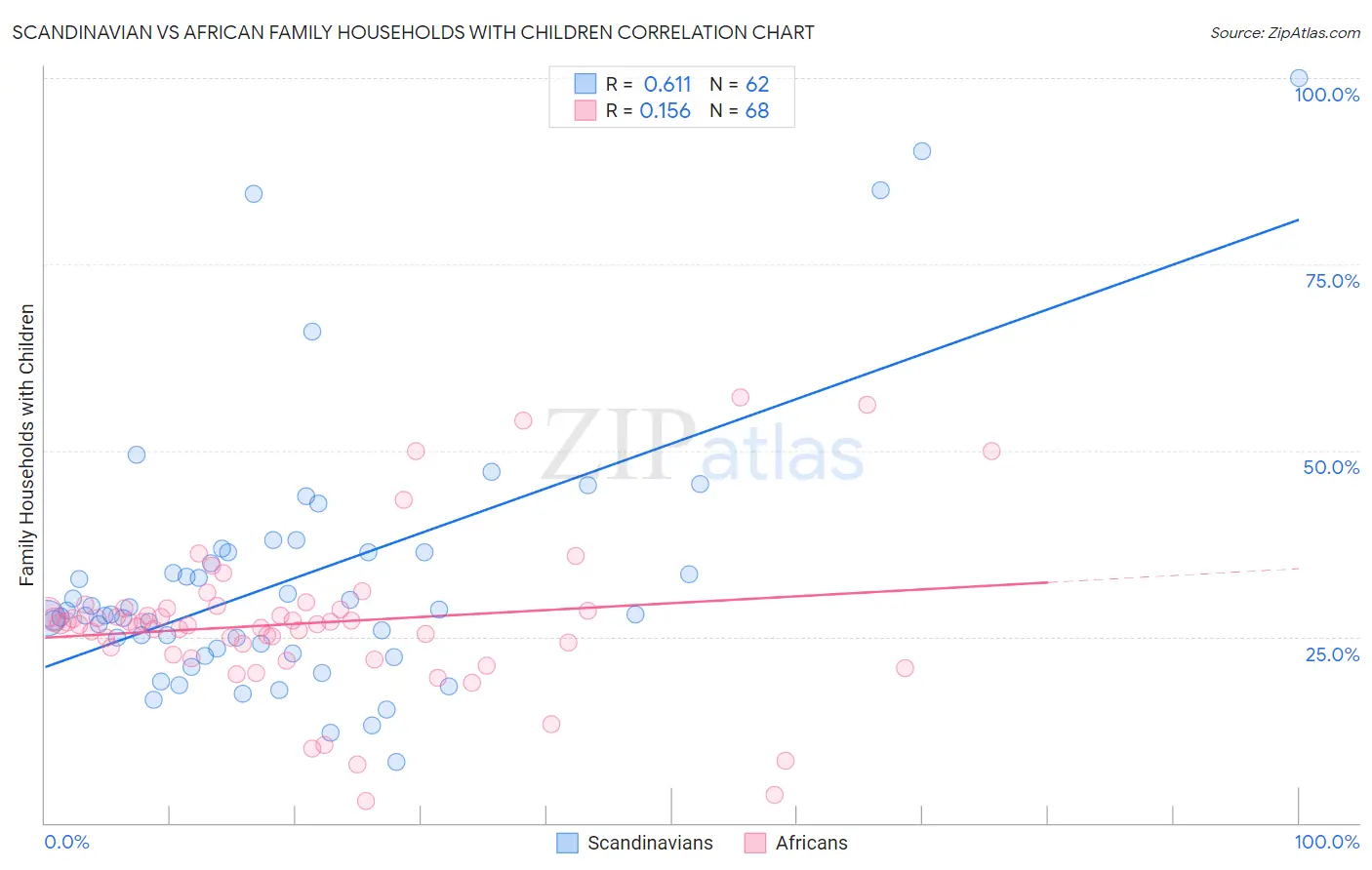 Scandinavian vs African Family Households with Children