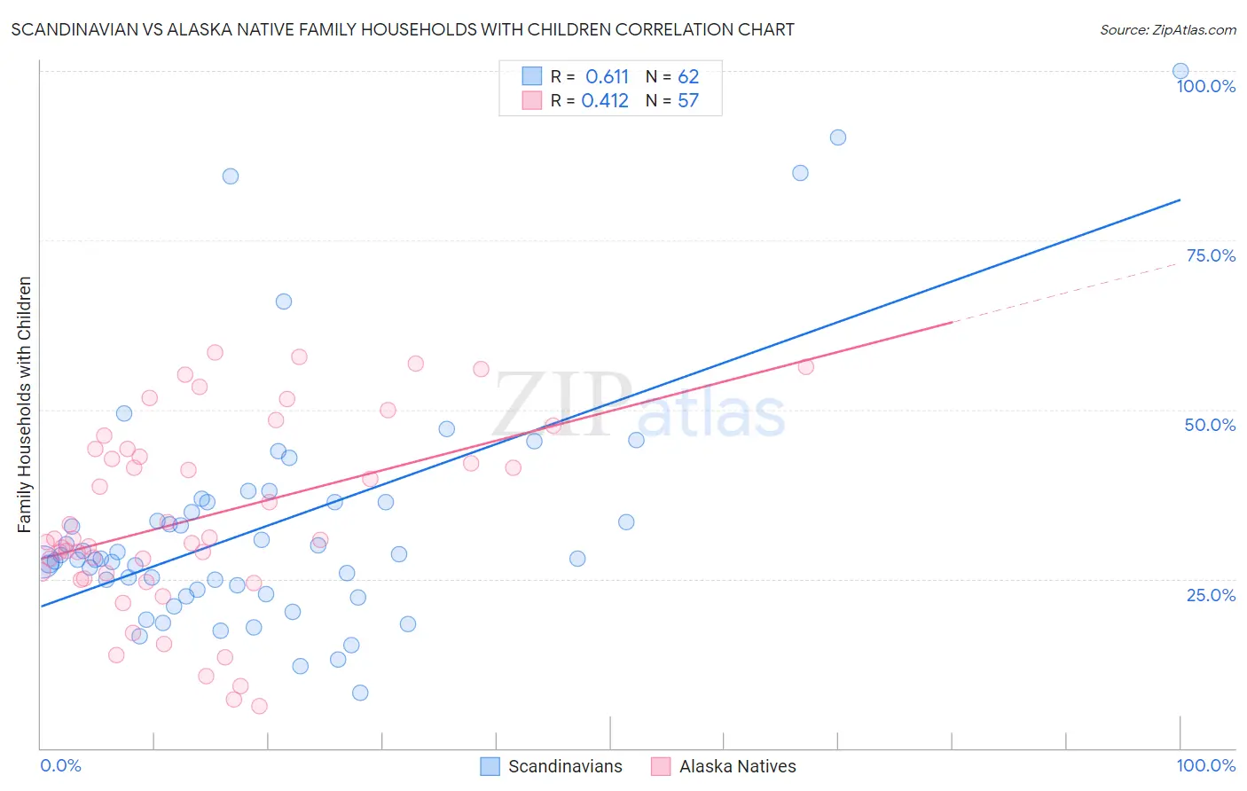 Scandinavian vs Alaska Native Family Households with Children