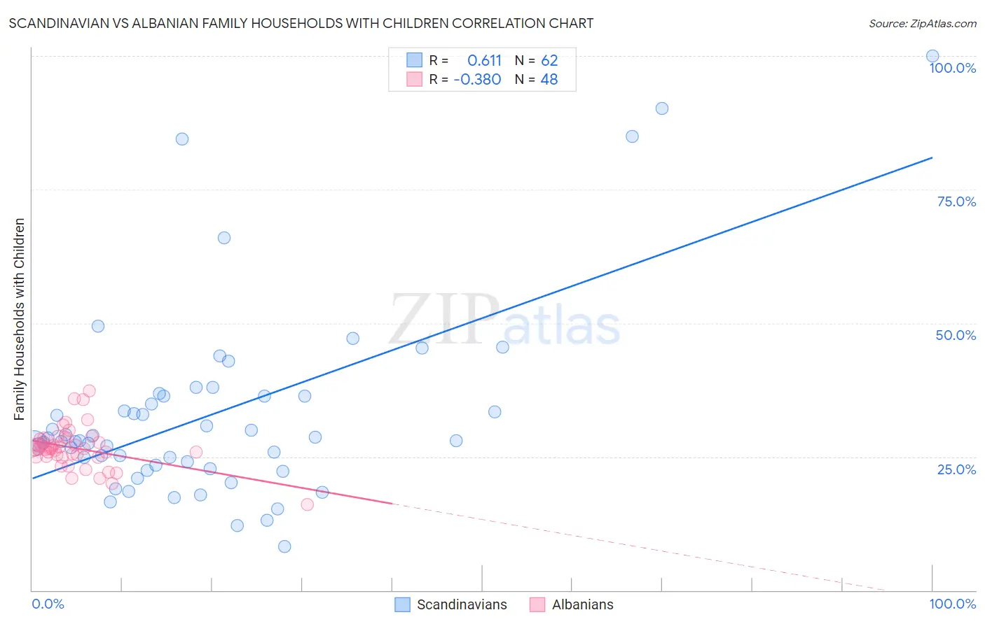 Scandinavian vs Albanian Family Households with Children