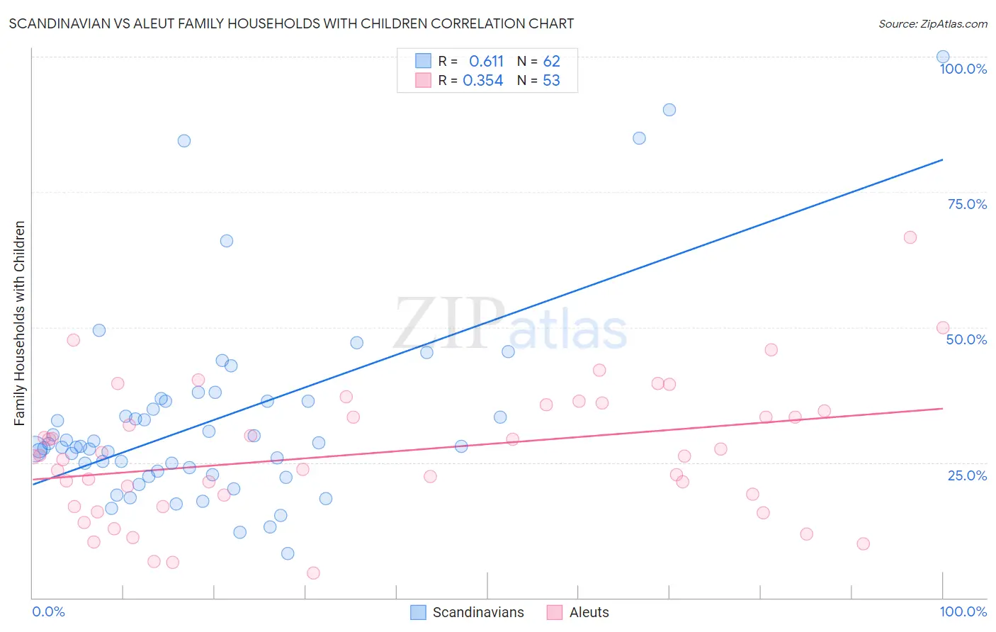 Scandinavian vs Aleut Family Households with Children