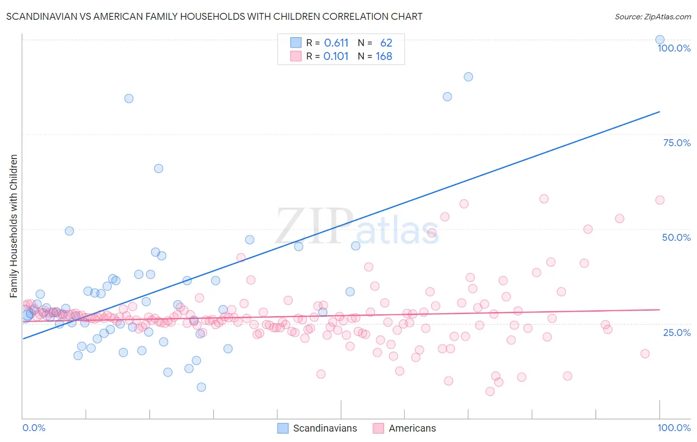 Scandinavian vs American Family Households with Children