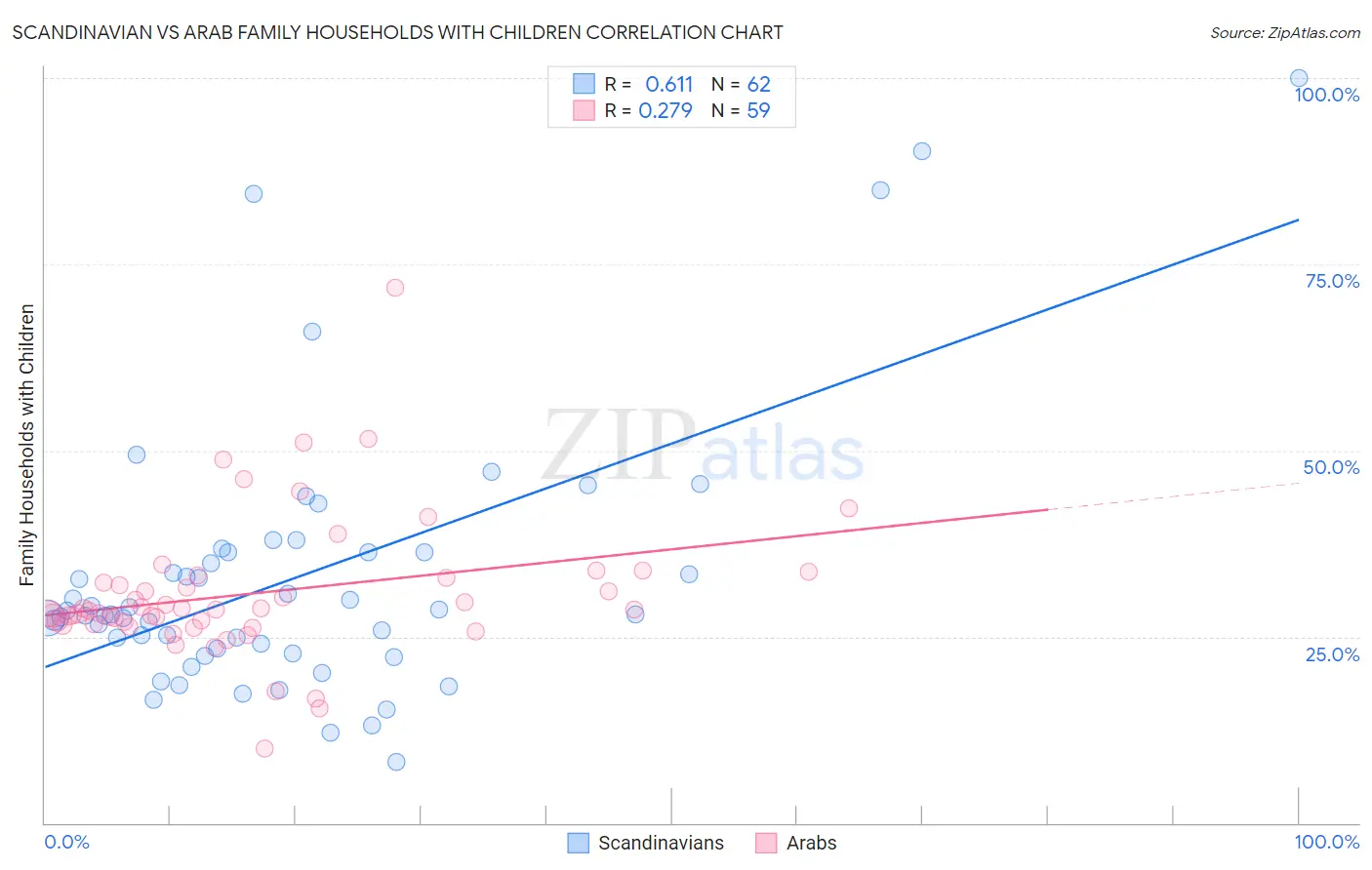 Scandinavian vs Arab Family Households with Children