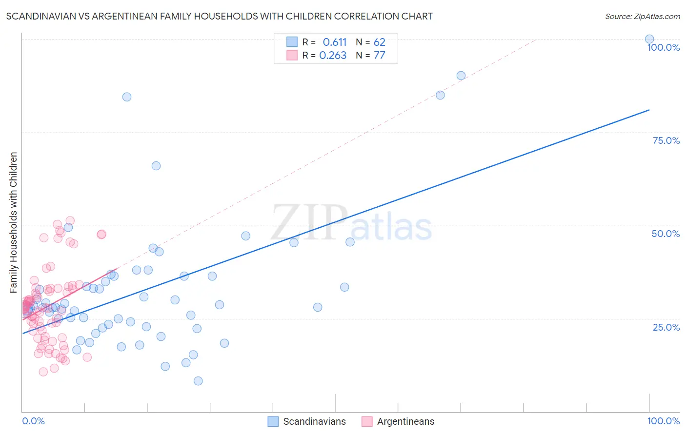 Scandinavian vs Argentinean Family Households with Children