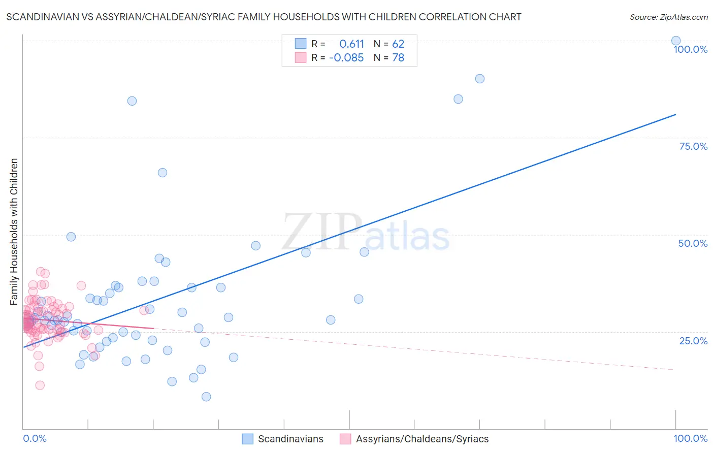 Scandinavian vs Assyrian/Chaldean/Syriac Family Households with Children