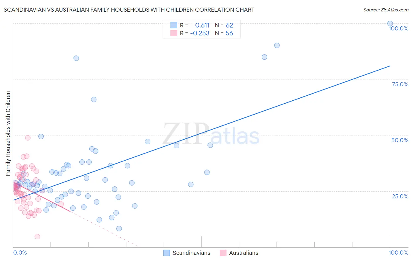 Scandinavian vs Australian Family Households with Children