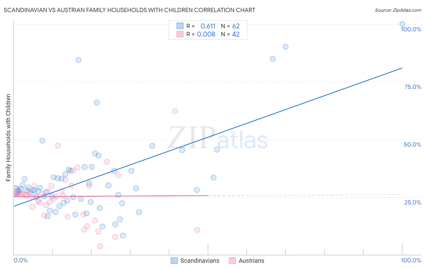 Scandinavian vs Austrian Family Households with Children