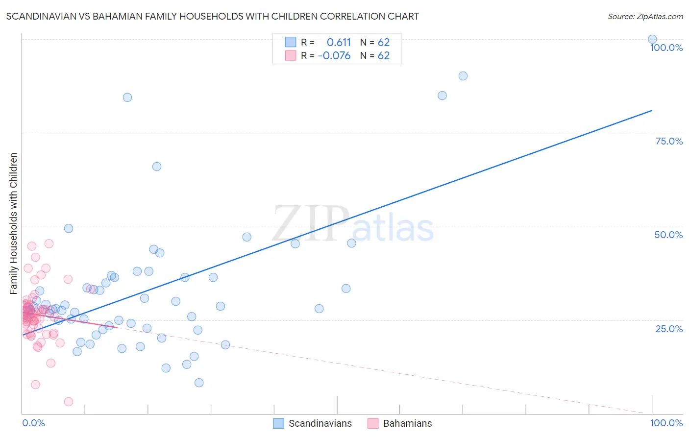 Scandinavian vs Bahamian Family Households with Children