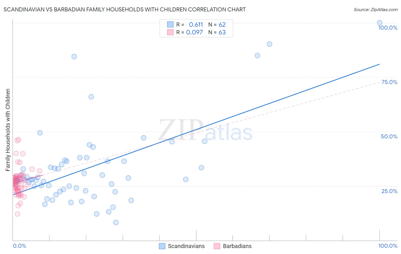 Scandinavian vs Barbadian Family Households with Children