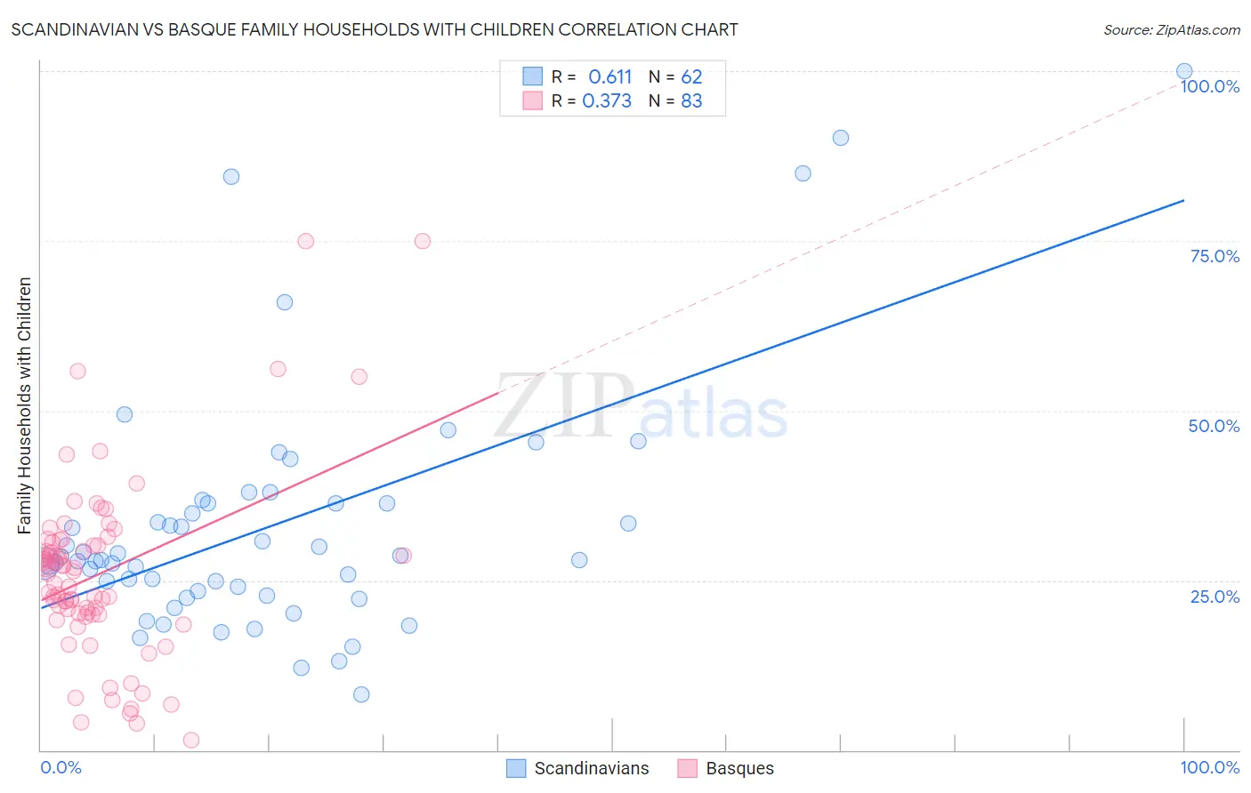 Scandinavian vs Basque Family Households with Children