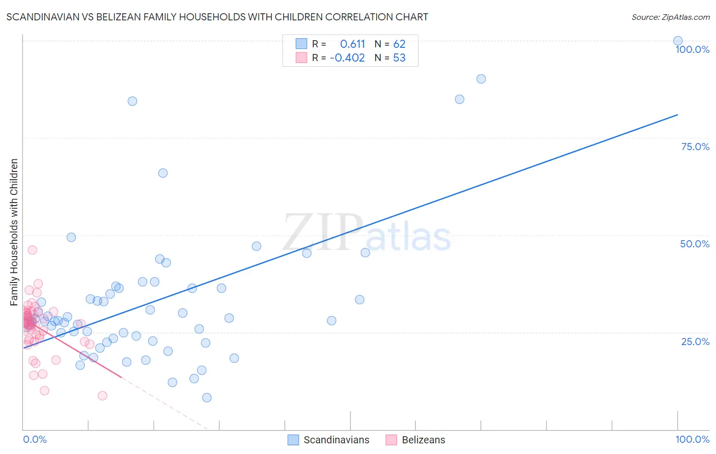 Scandinavian vs Belizean Family Households with Children