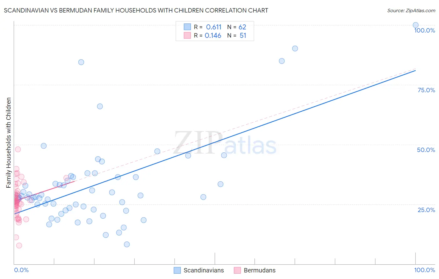 Scandinavian vs Bermudan Family Households with Children