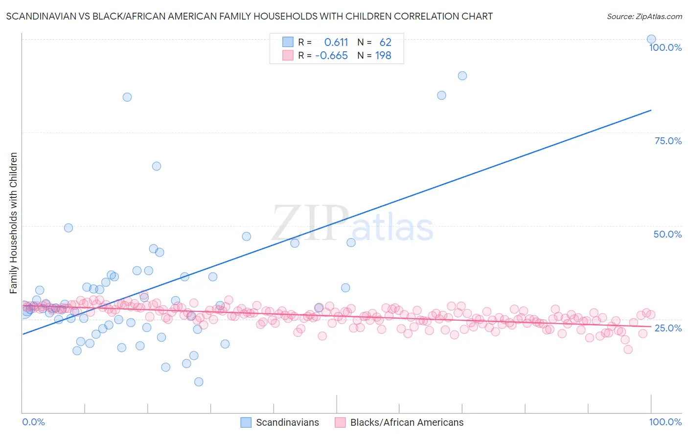 Scandinavian vs Black/African American Family Households with Children