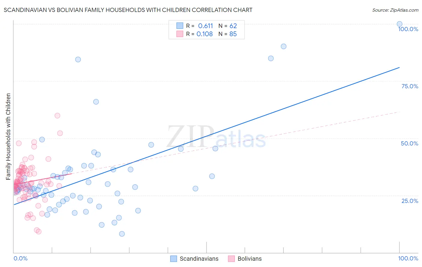 Scandinavian vs Bolivian Family Households with Children