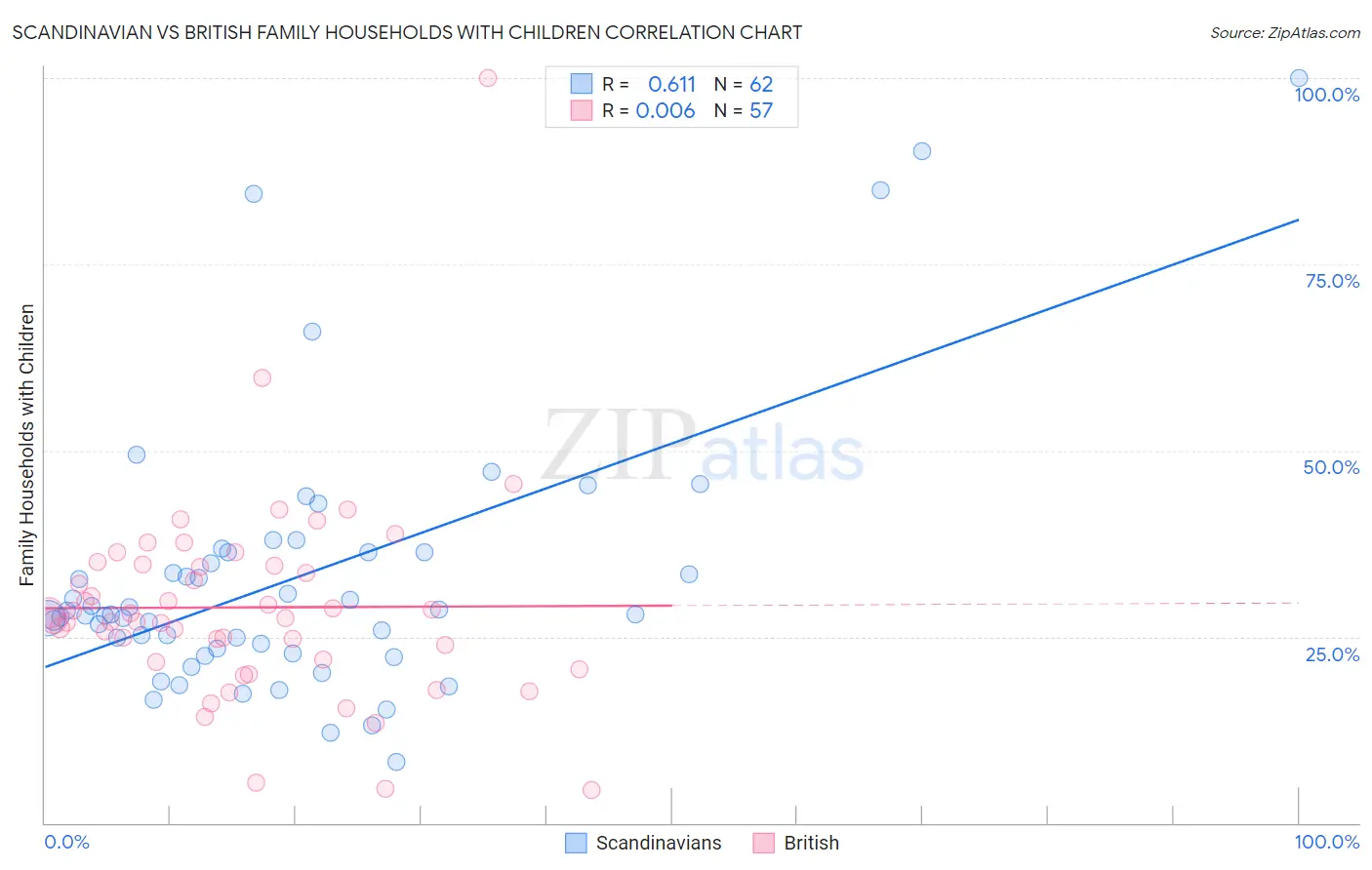 Scandinavian vs British Family Households with Children