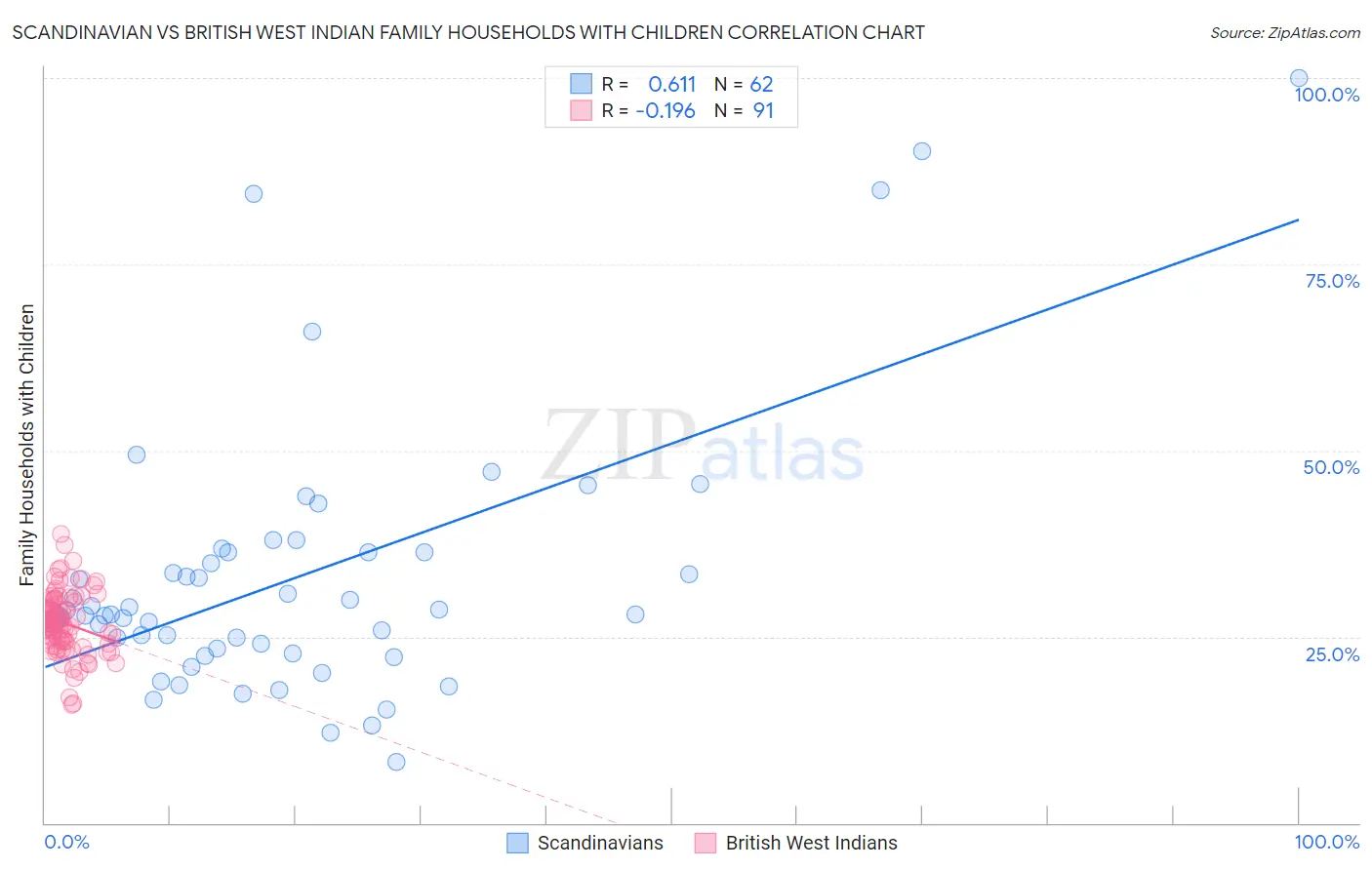 Scandinavian vs British West Indian Family Households with Children