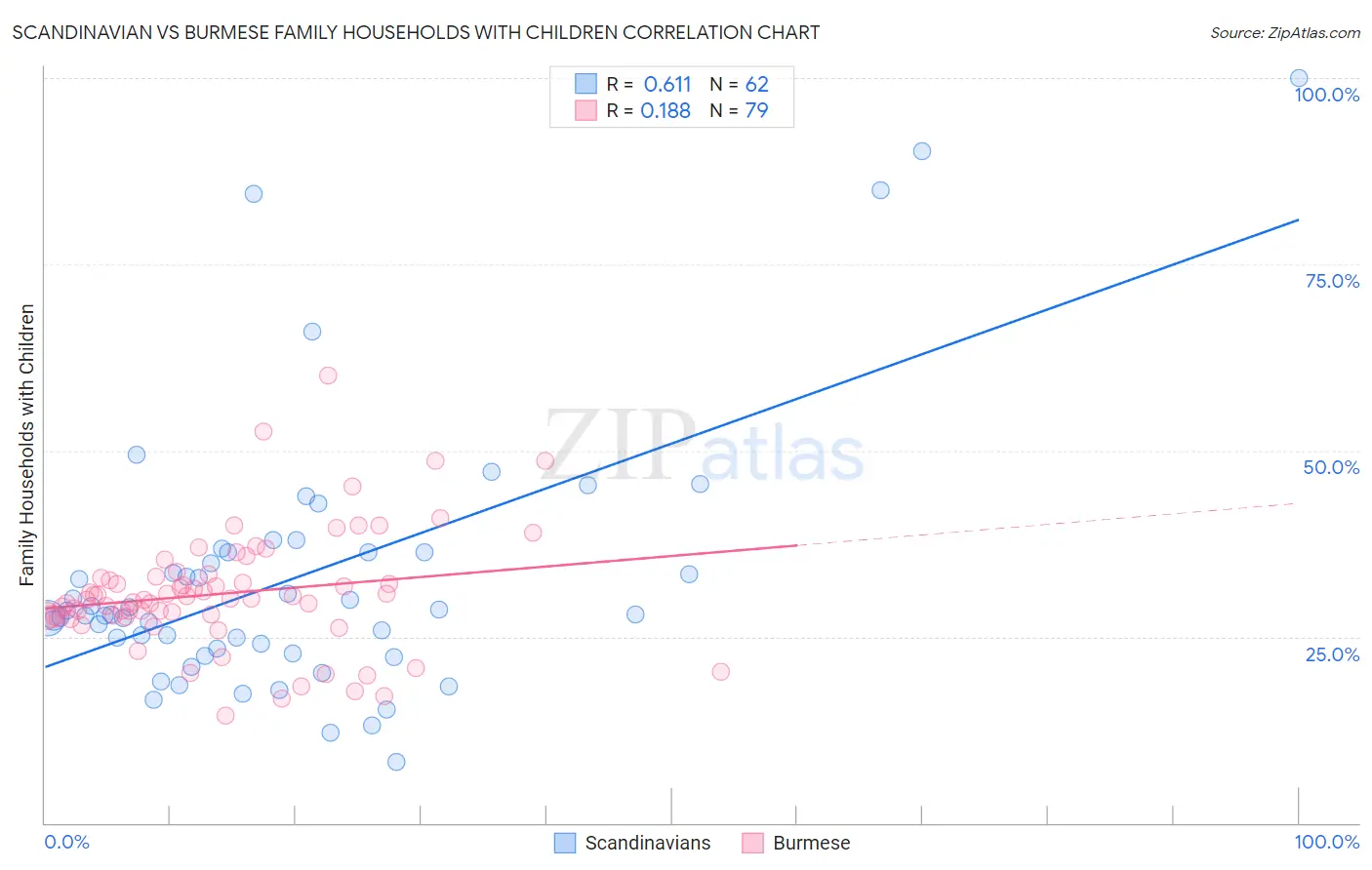 Scandinavian vs Burmese Family Households with Children