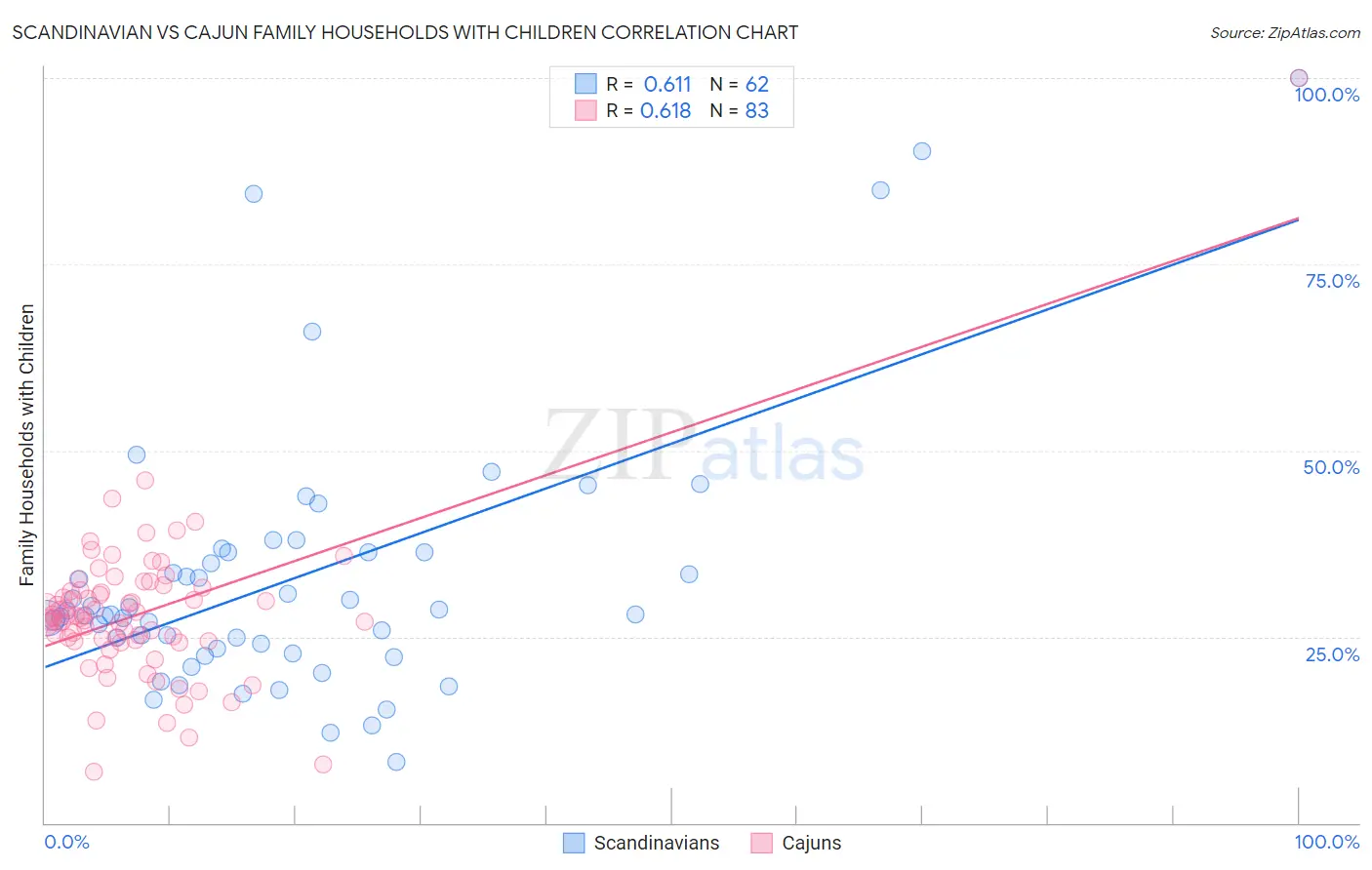 Scandinavian vs Cajun Family Households with Children