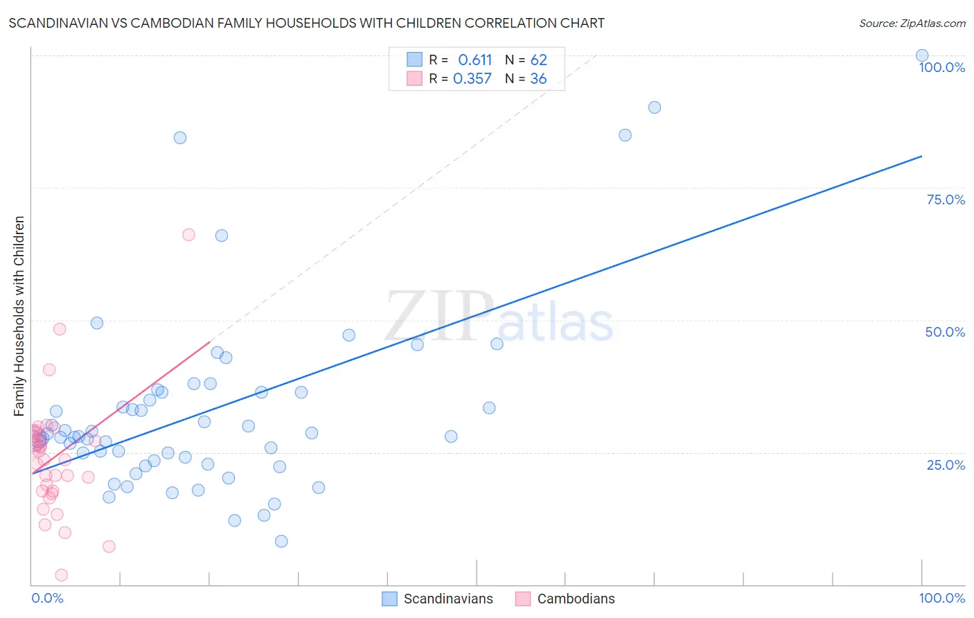 Scandinavian vs Cambodian Family Households with Children