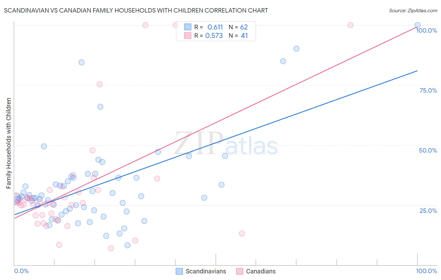 Scandinavian vs Canadian Family Households with Children
