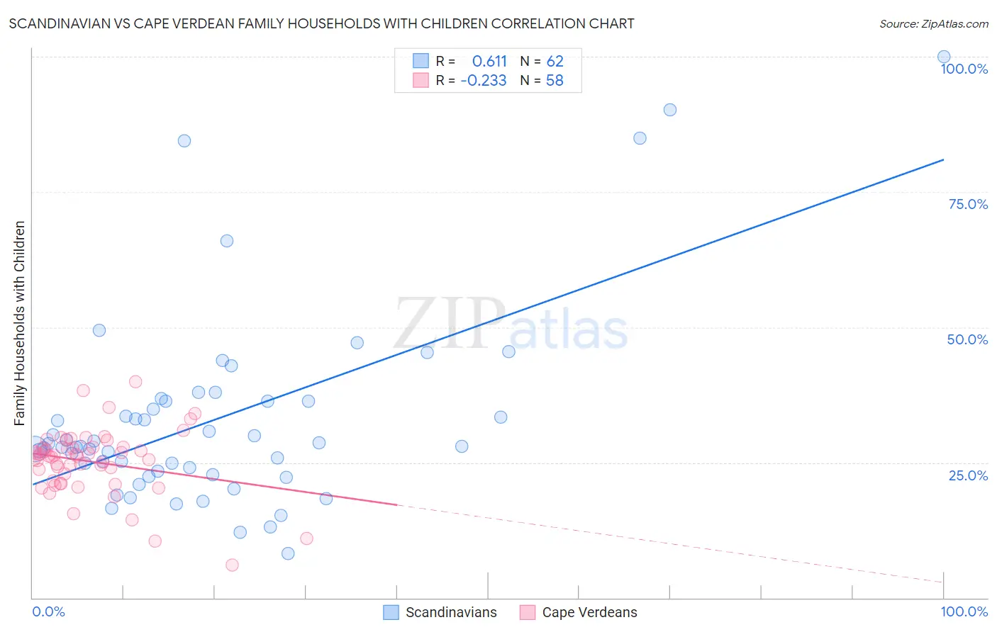 Scandinavian vs Cape Verdean Family Households with Children