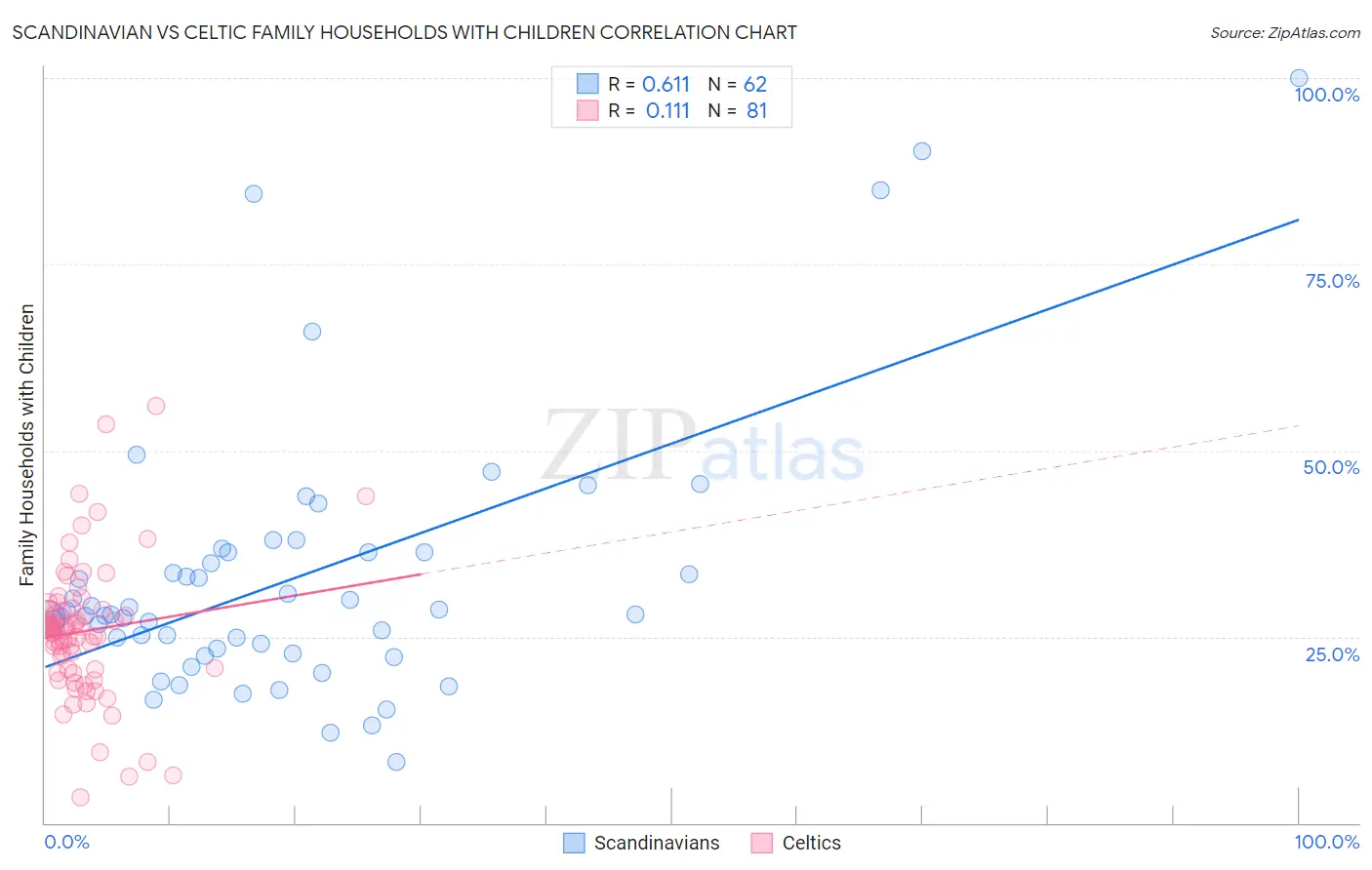 Scandinavian vs Celtic Family Households with Children