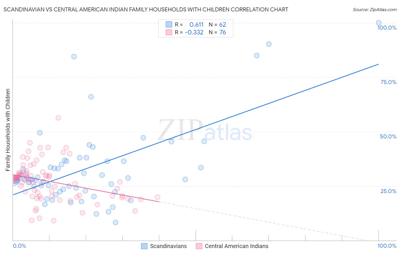 Scandinavian vs Central American Indian Family Households with Children