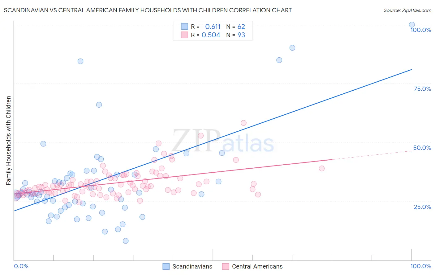 Scandinavian vs Central American Family Households with Children