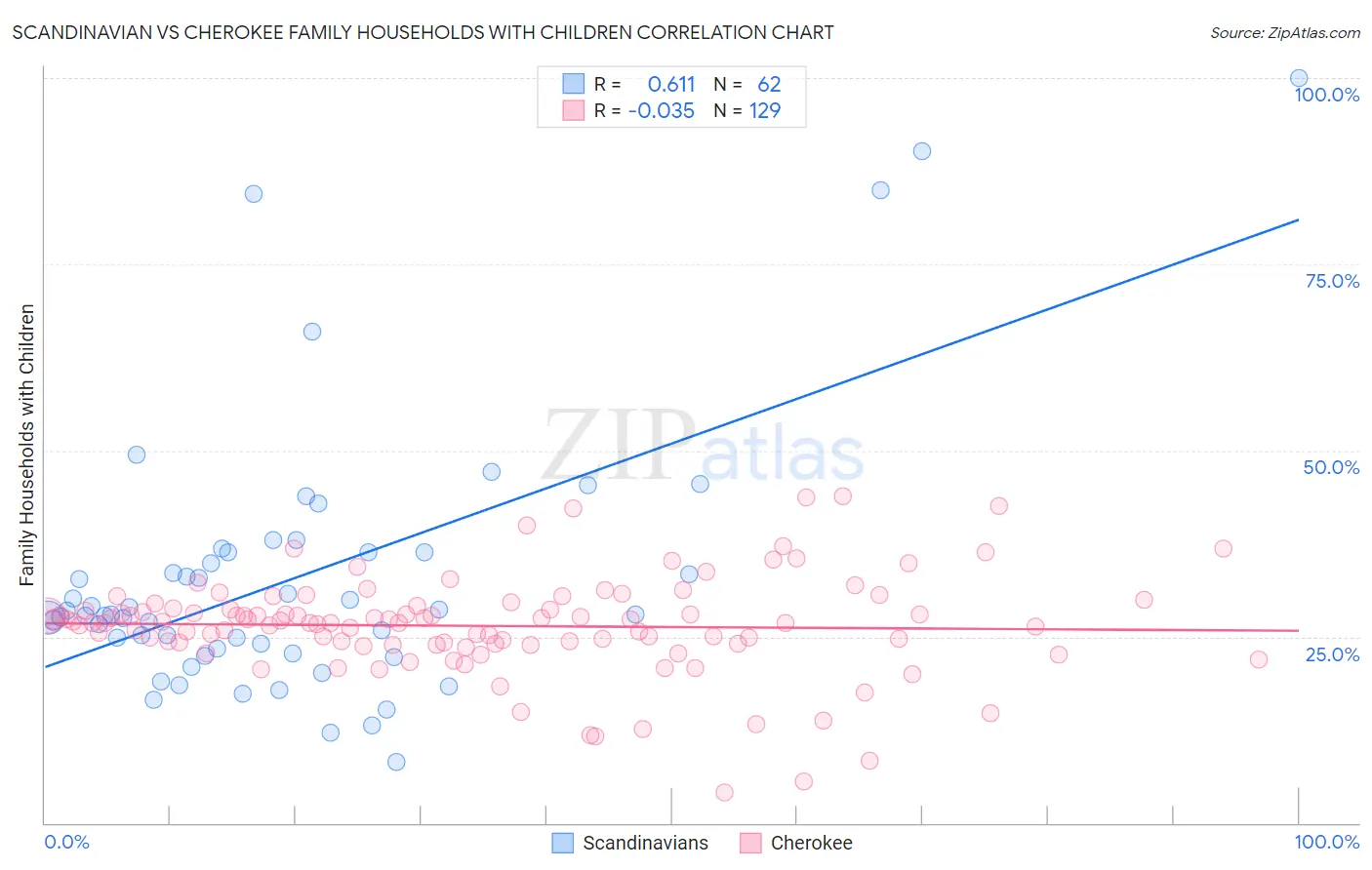 Scandinavian vs Cherokee Family Households with Children