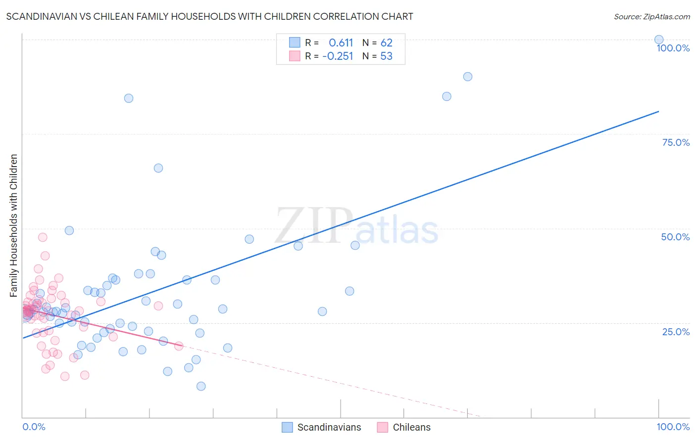 Scandinavian vs Chilean Family Households with Children