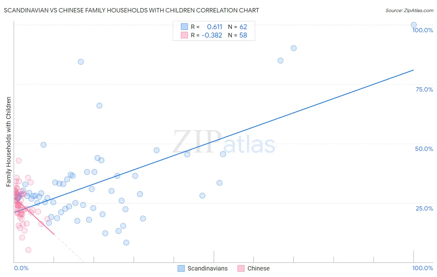 Scandinavian vs Chinese Family Households with Children