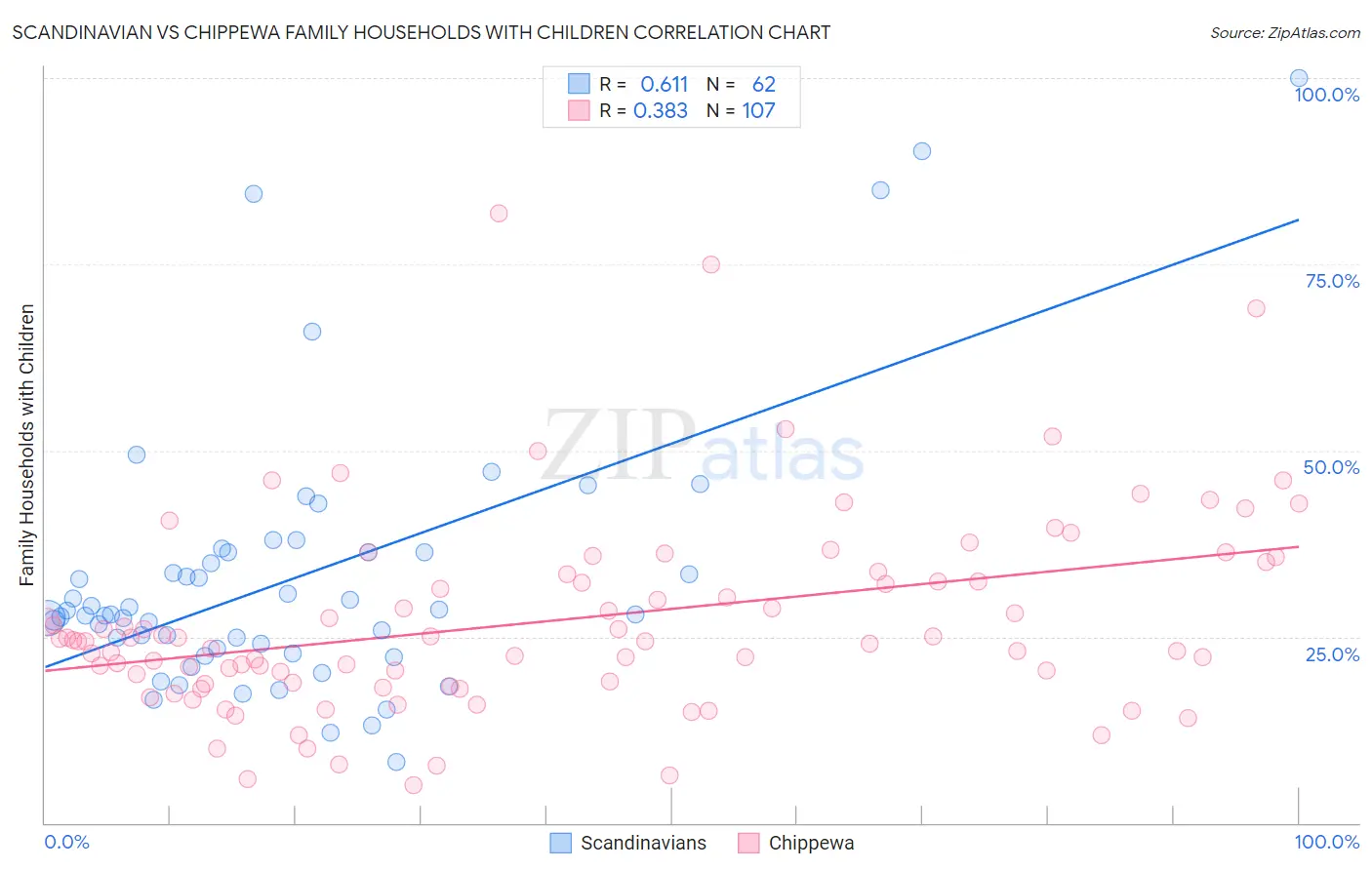 Scandinavian vs Chippewa Family Households with Children