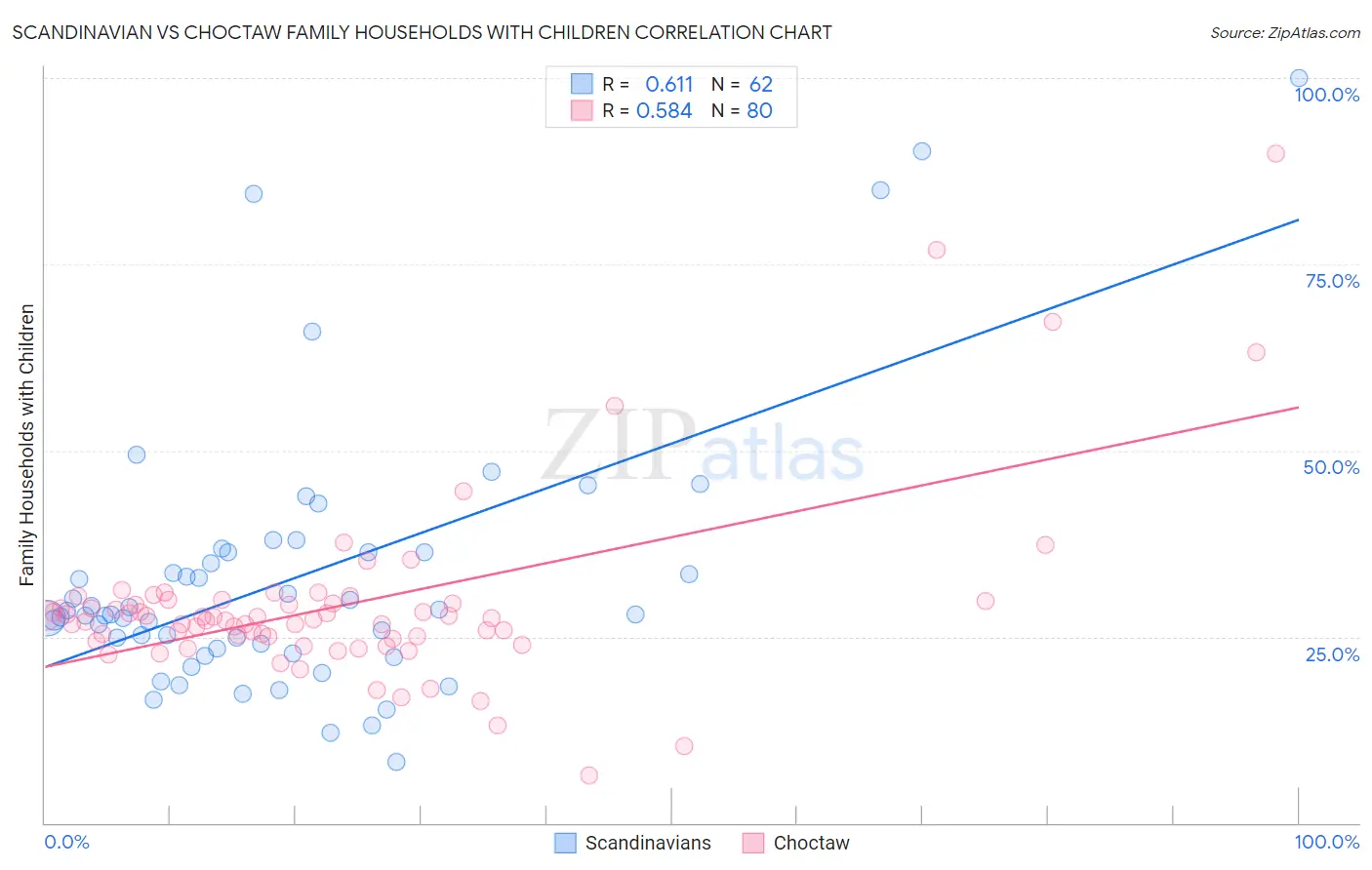 Scandinavian vs Choctaw Family Households with Children