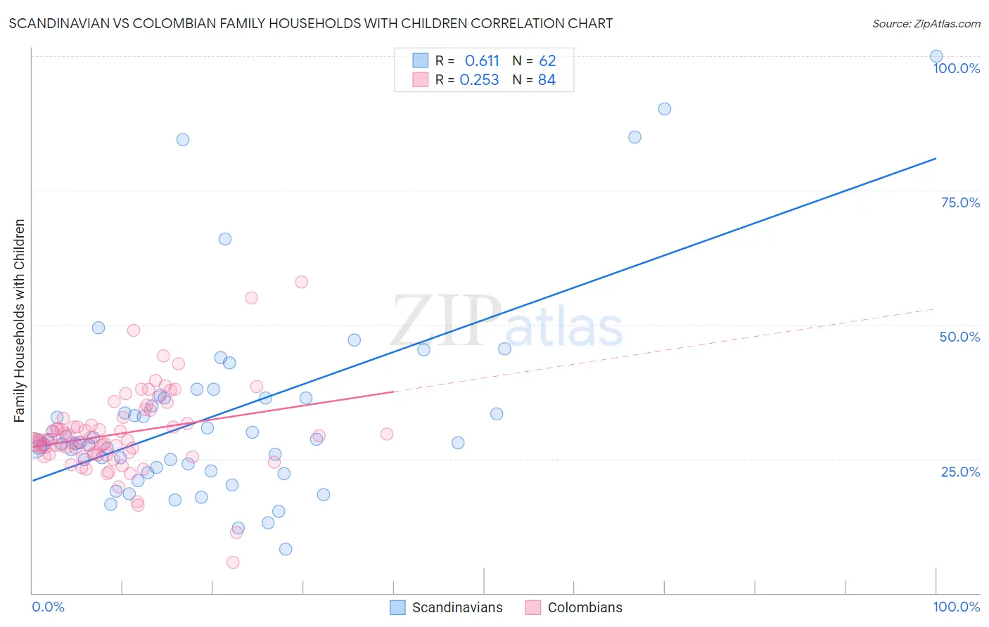 Scandinavian vs Colombian Family Households with Children