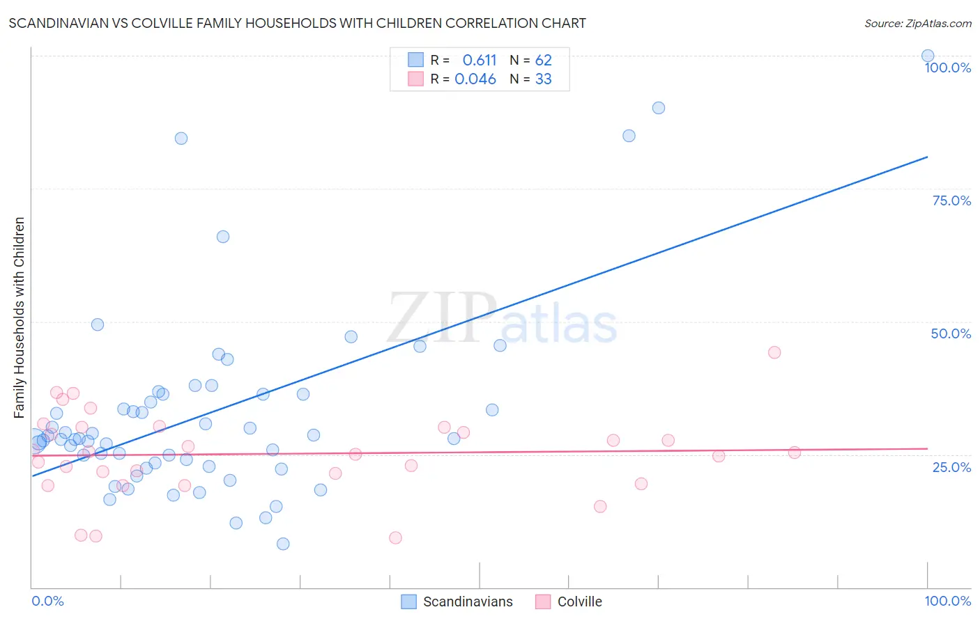 Scandinavian vs Colville Family Households with Children